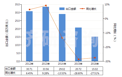 2012-2016年中國魚膠、其他動物膠(HS35030090)出口總額及增速統(tǒng)計